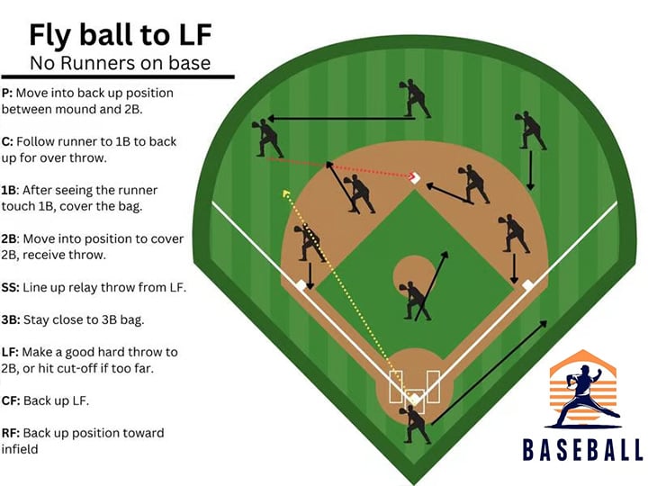 Baseball Softball Defensive Situations Guide Flip Book & Full Size Comprehensive Resource for Coaches Players Enthusiasts